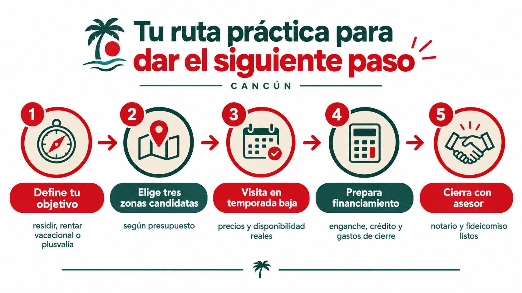 Infografía paso a paso con consejos prácticos para comprar una propiedad inmobiliaria en la ciudad de Cancún.