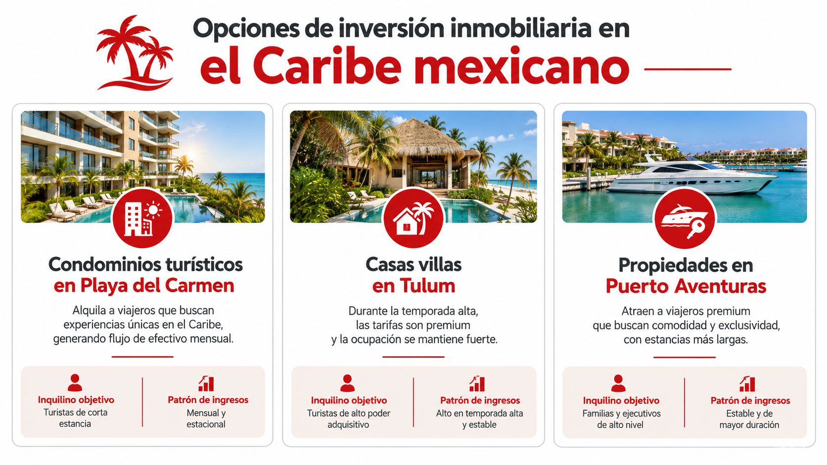 Infografía sobre opciones de inversión inmobiliaria en el Caribe mexicano destacando propiedades en Playa del Carmen, Tulum y Puerto Aventuras.