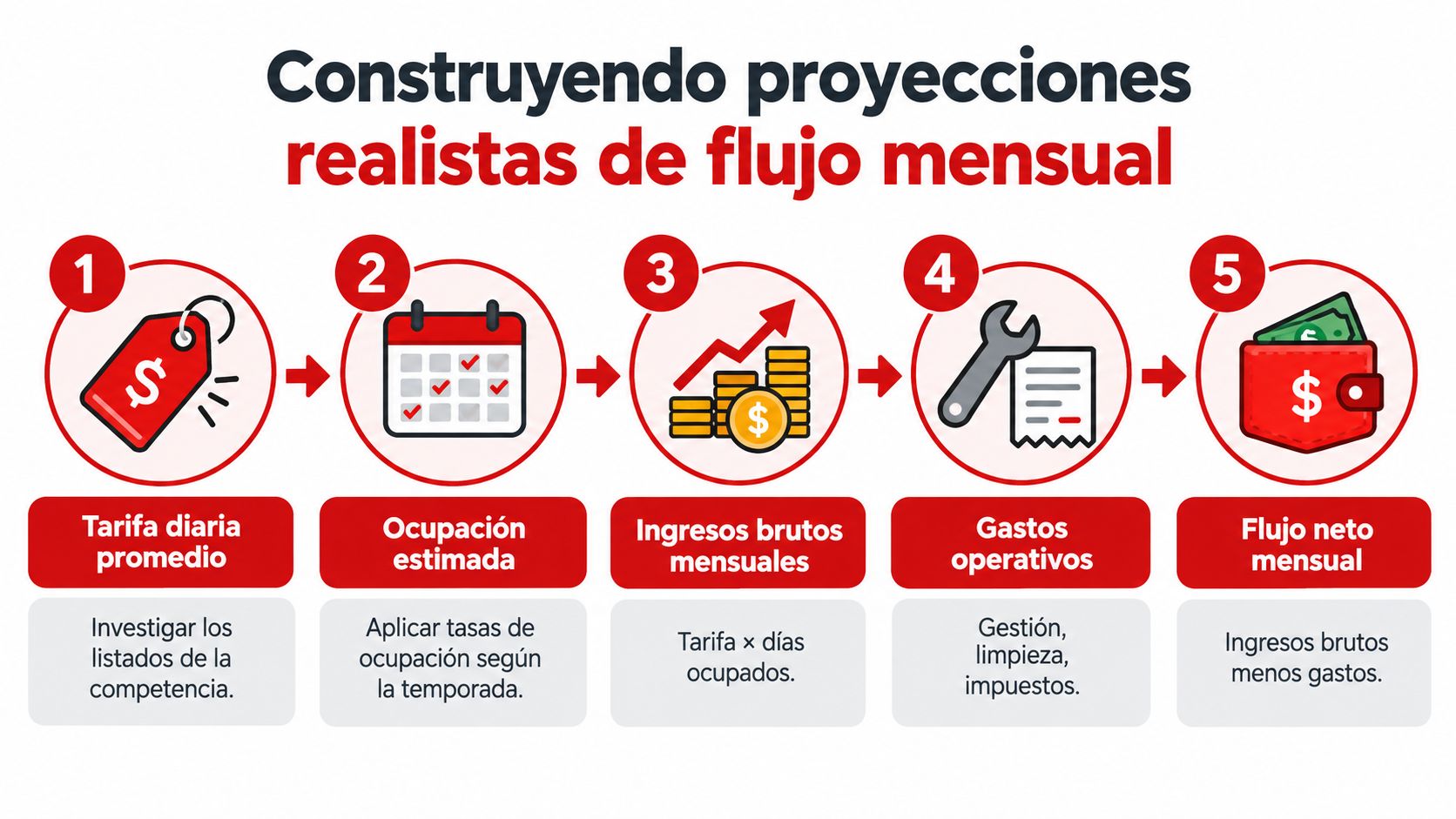 Infografía paso a paso sobre cómo realizar proyecciones financieras realistas para flujos de caja mensuales en inversiones.