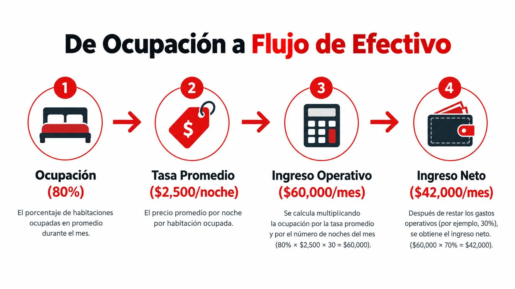 Diagrama de cuatro pasos que explica cómo calcular el flujo de efectivo a partir de la ocupación hotelera.