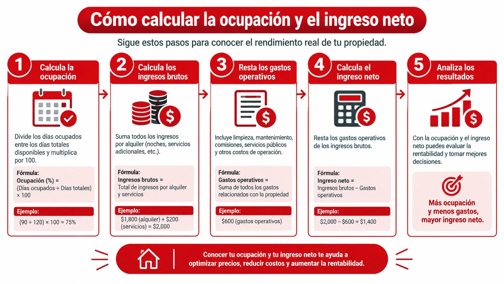 Infografía paso a paso sobre cómo calcular la ocupación y el ingreso neto de propiedades inmobiliarias.