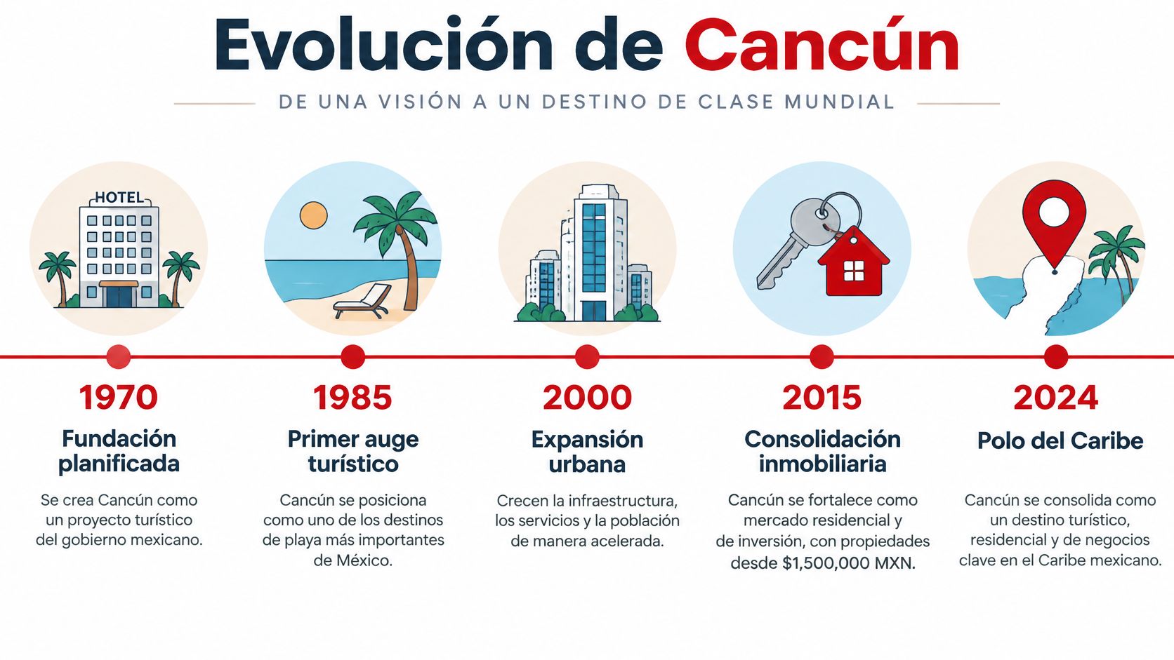 Línea de tiempo que muestra la evolución histórica y crecimiento inmobiliario de Cancún desde 1970 hasta 2024.