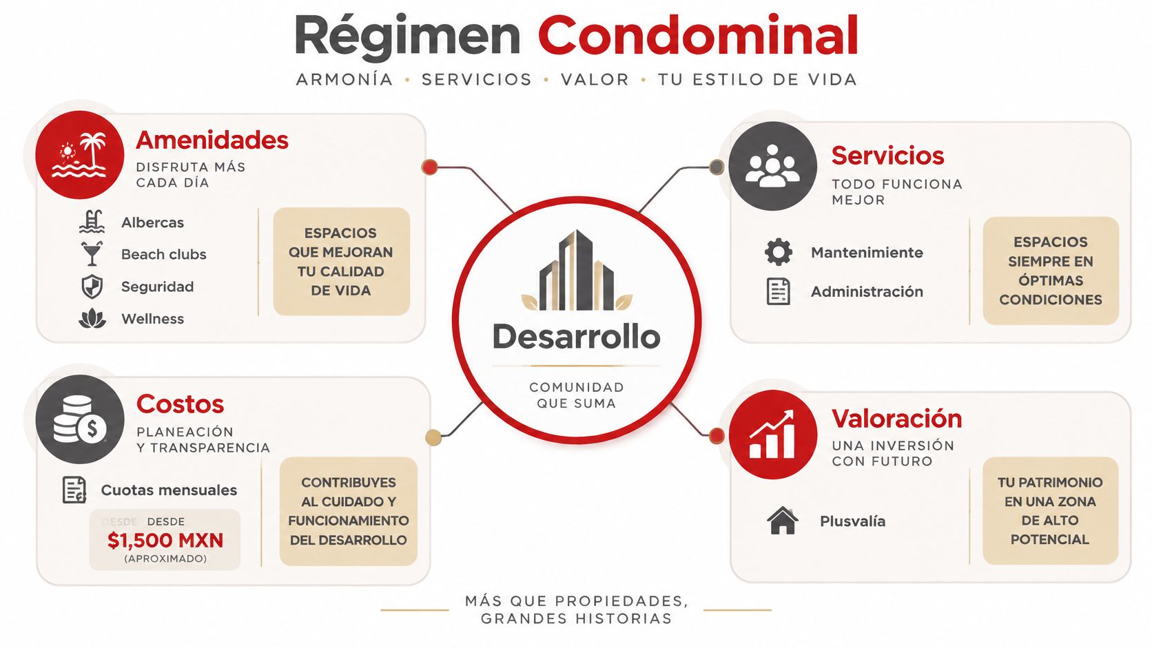 Infografía del régimen condominal que explica los beneficios, servicios, costos y valoración de desarrollos inmobiliarios en Cancún.