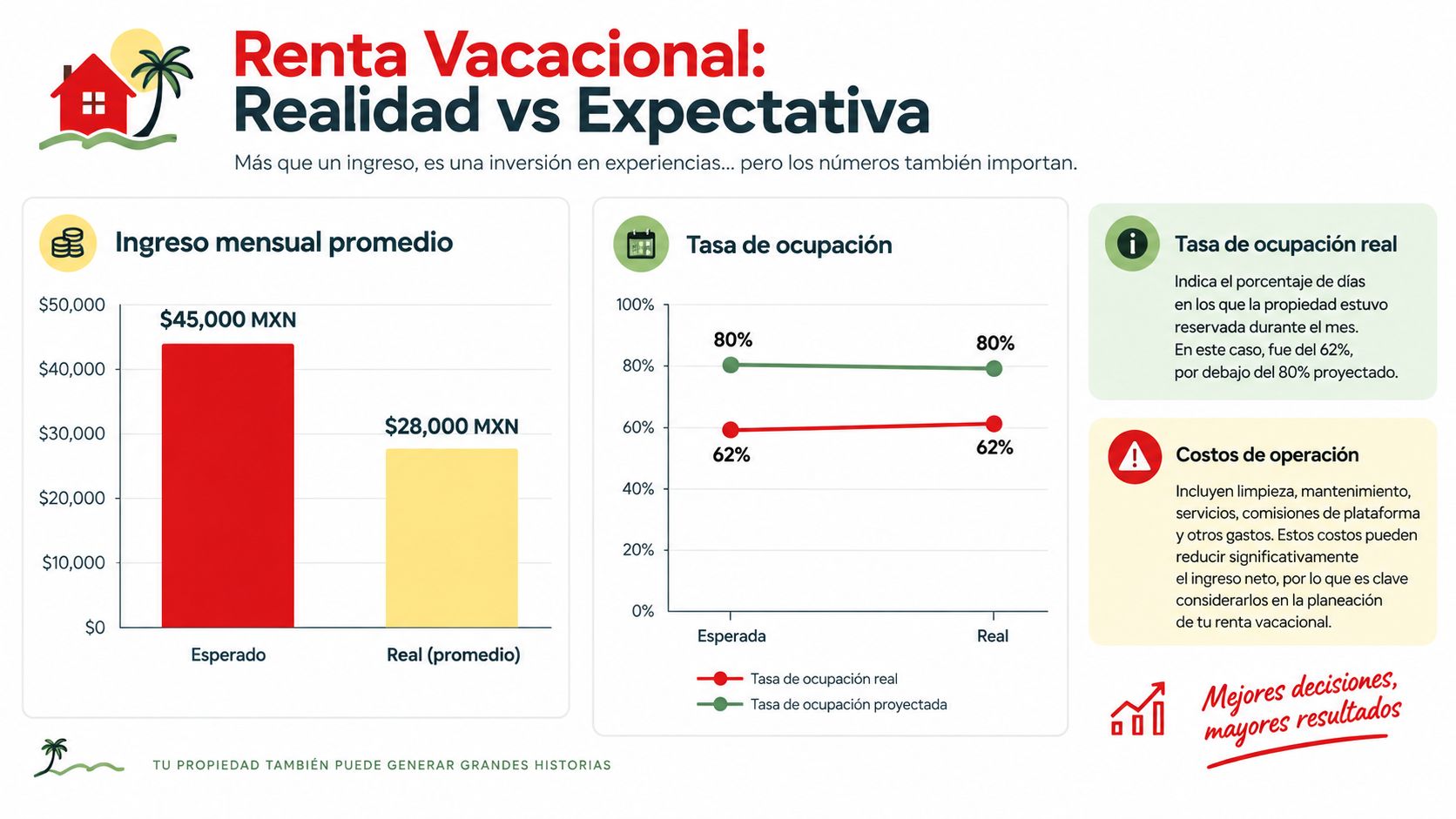 Infografía comparativa mostrando la diferencia entre expectativas y realidad financiera en rentas vacacionales y ocupación.