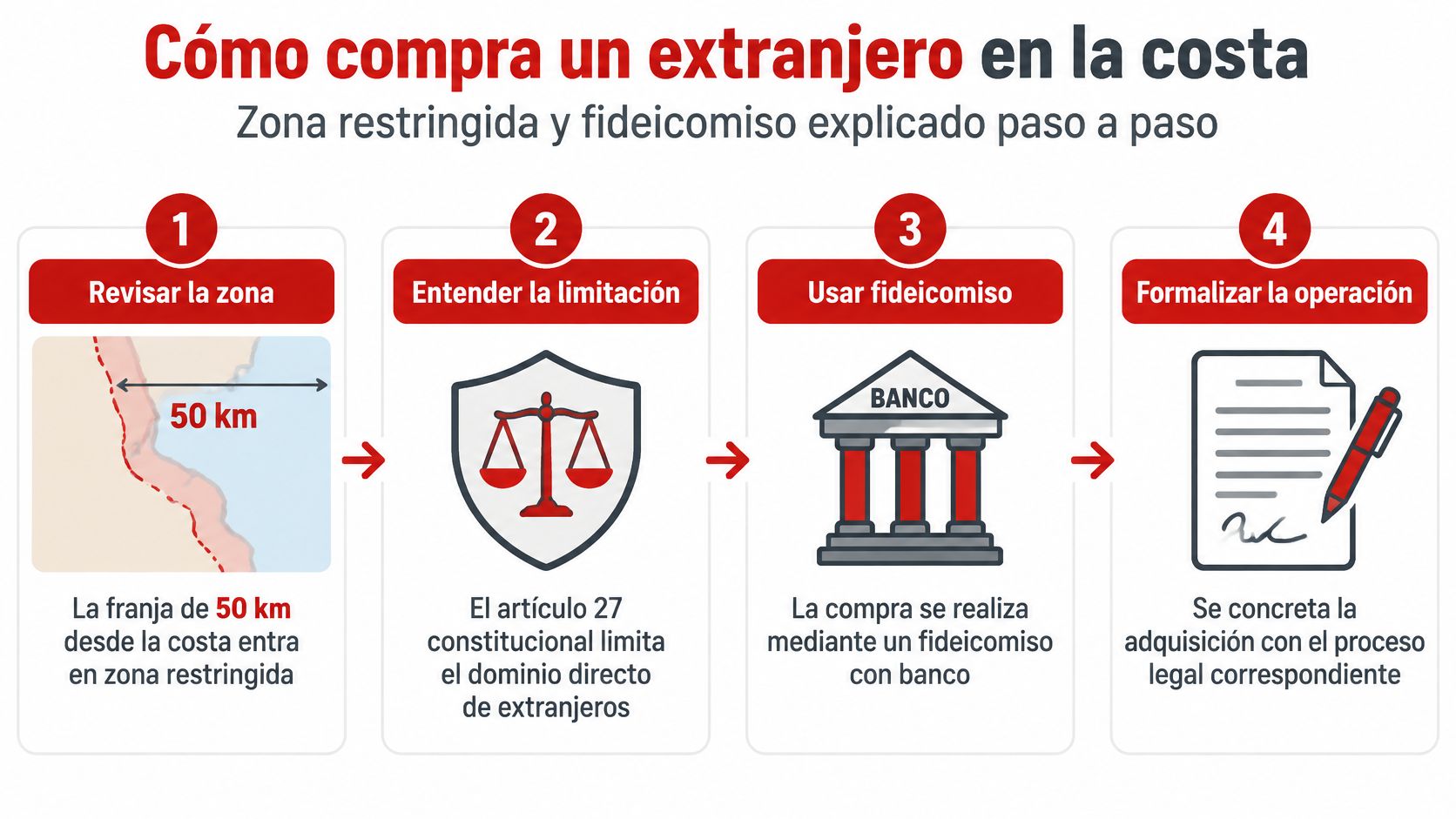 Infografía paso a paso sobre cómo un extranjero puede comprar propiedades en la zona restringida costera.