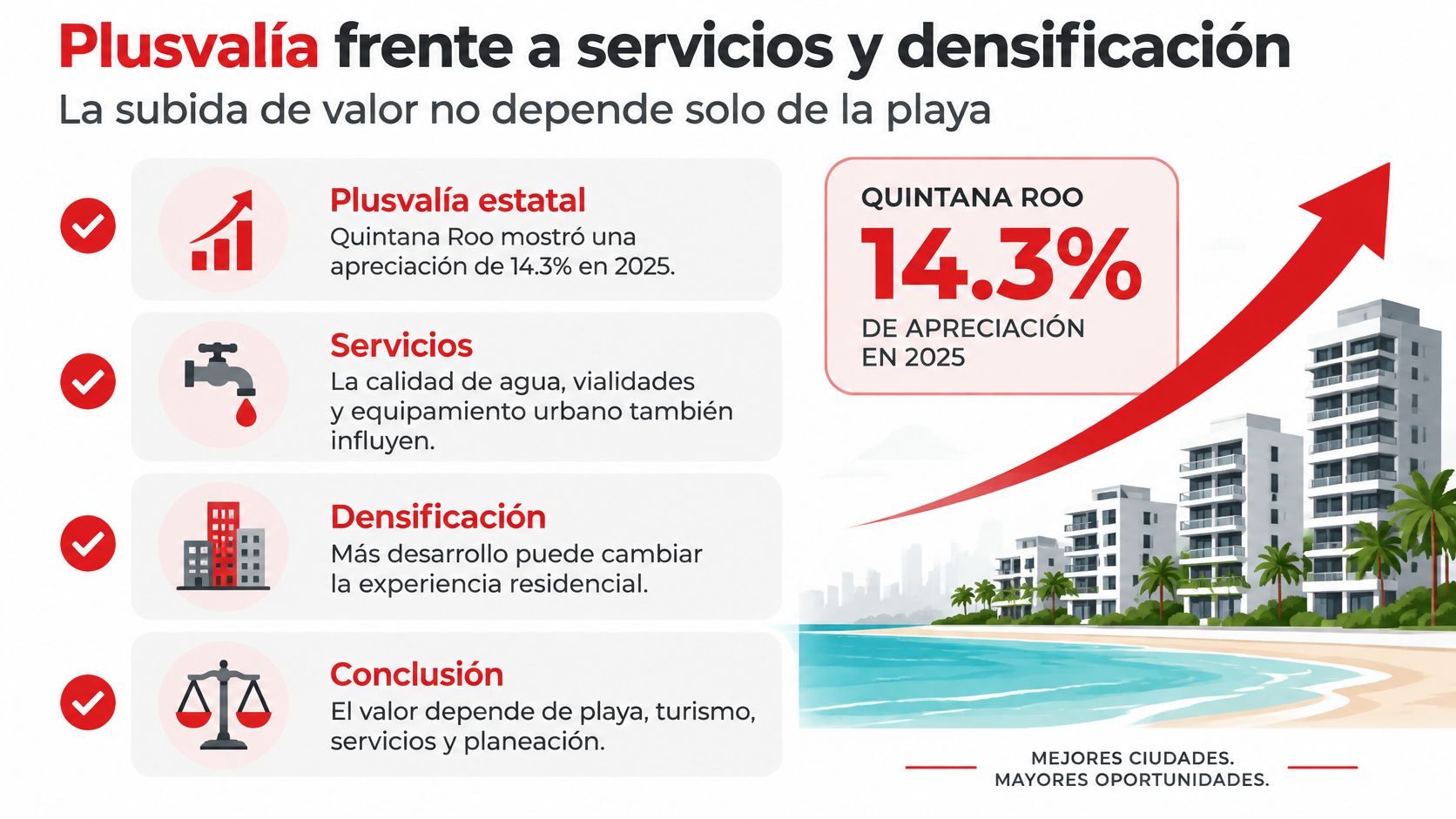 Infografía sobre la plusvalía inmobiliaria y su relación con los servicios y la densificación en Quintana Roo.