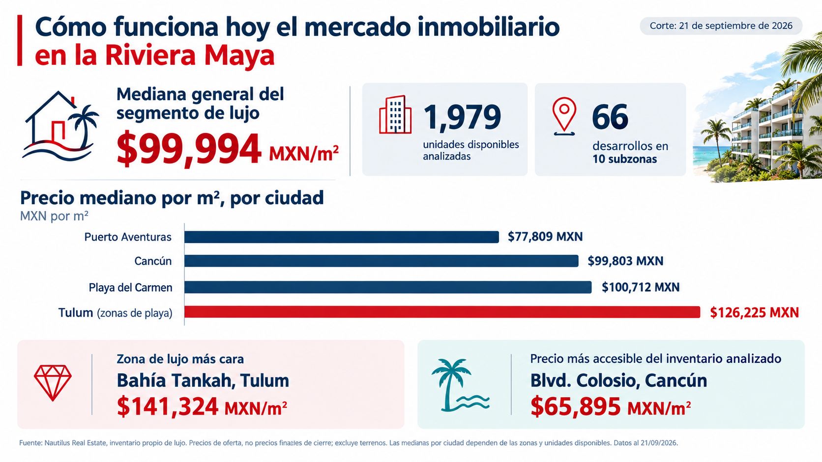 Infografía sobre el precio mediano del mercado inmobiliario de lujo en la Riviera Maya, septiembre 2026.