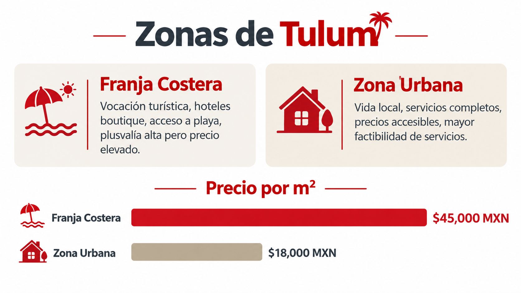 Comparativa de precios por metro cuadrado entre la Franja Costera y la Zona Urbana en Tulum.
