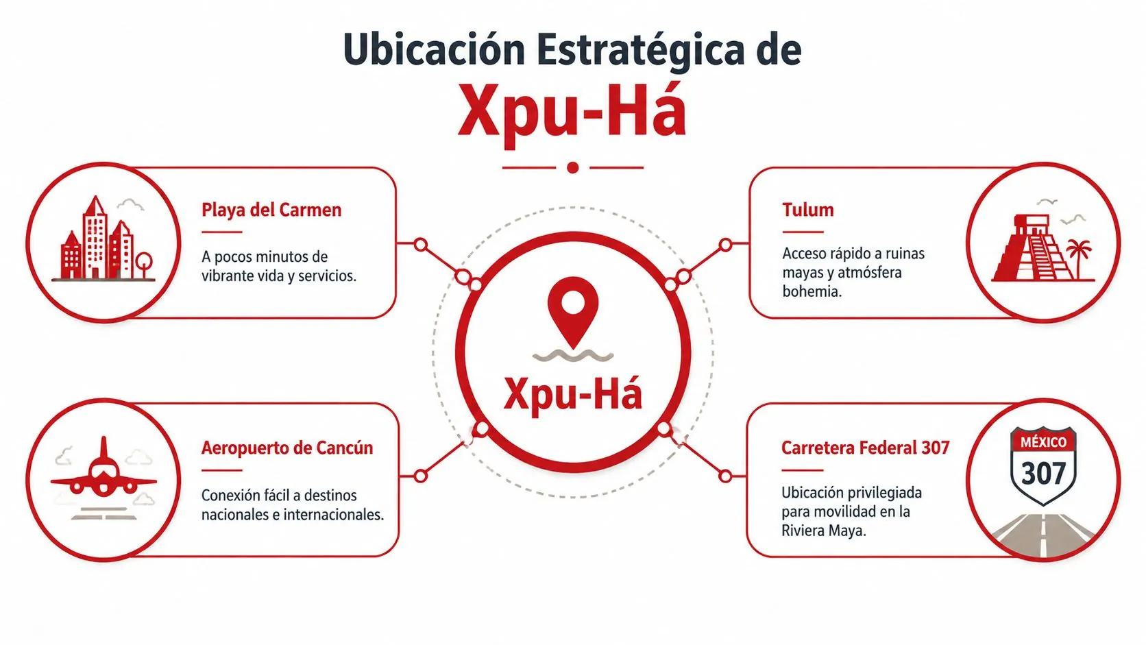 Infografía sobre la ubicación estratégica de Xpu-Há cerca de Playa del Carmen, Tulum y el aeropuerto.