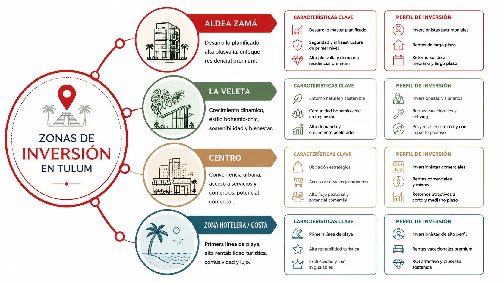 Infografía detallada que explica las principales zonas de inversión inmobiliaria en la ciudad de Tulum, México.