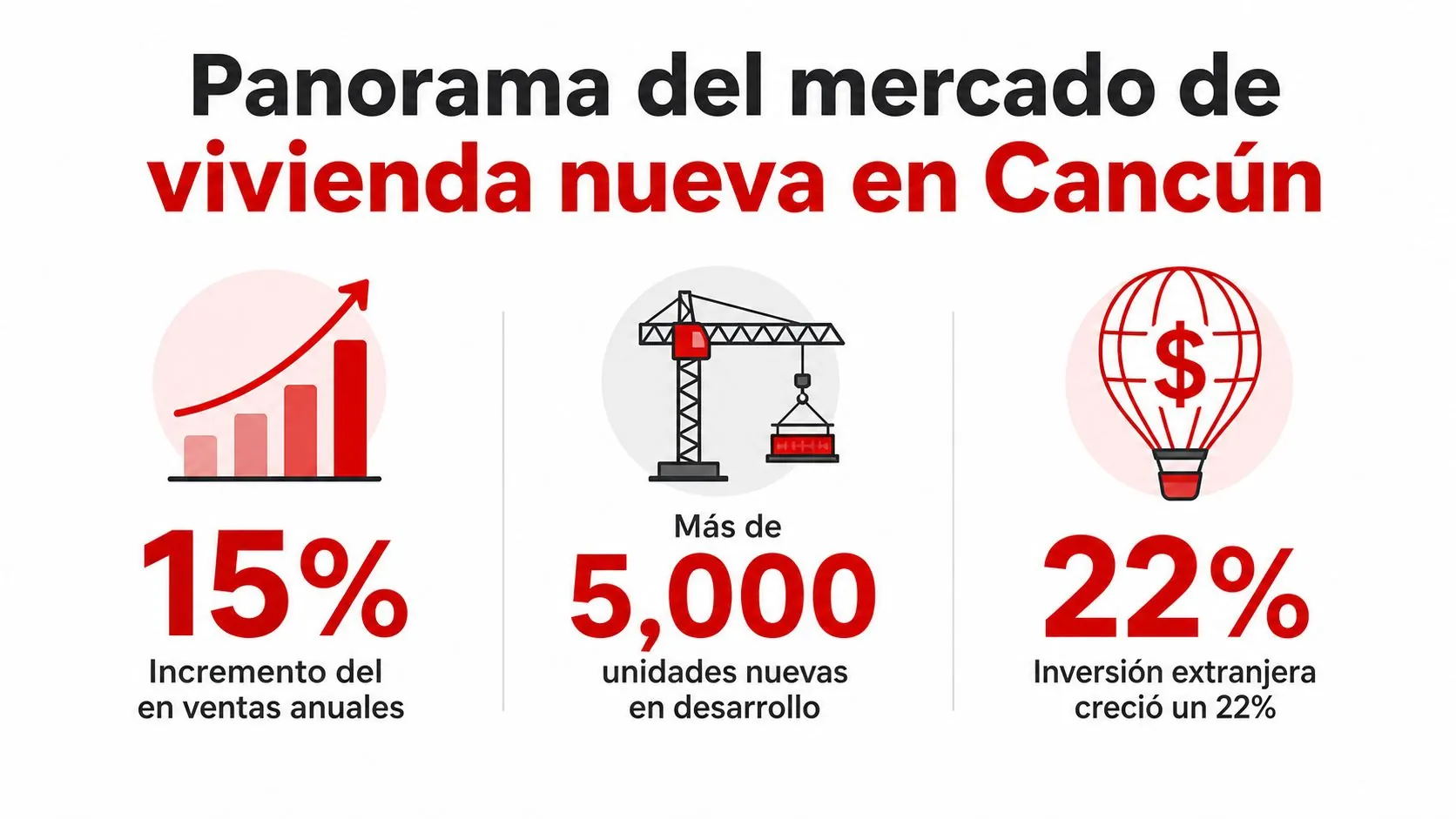 Infografía sobre el mercado de vivienda nueva en Cancún con datos de ventas, unidades e inversión.