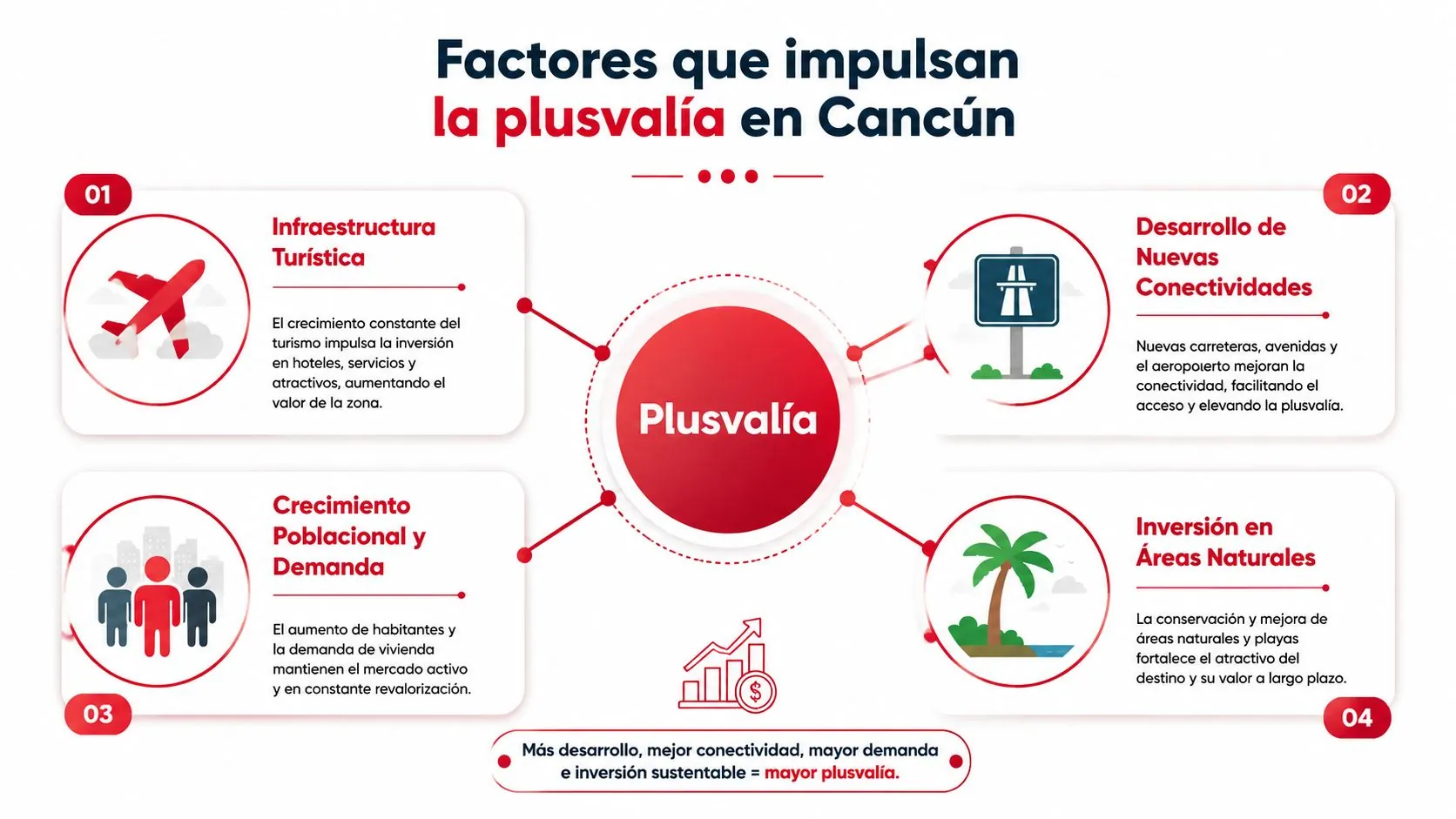 Infografía sobre los cuatro principales factores económicos que impulsan la plusvalía inmobiliaria en Cancún, México.