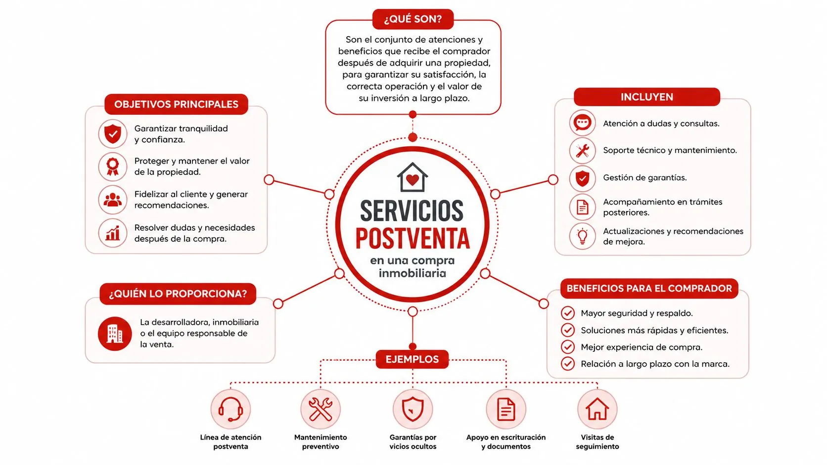 Infografía sobre servicios postventa en compras inmobiliarias detallando objetivos, beneficios y ejemplos prácticos para el cliente.