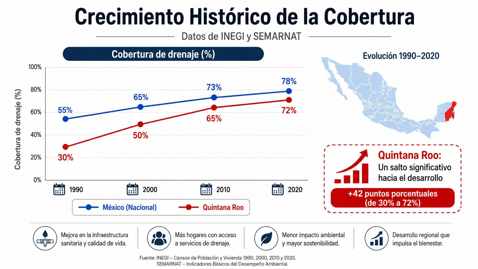 Gráfico que muestra el crecimiento histórico de la cobertura de drenaje en México y Quintana Roo.