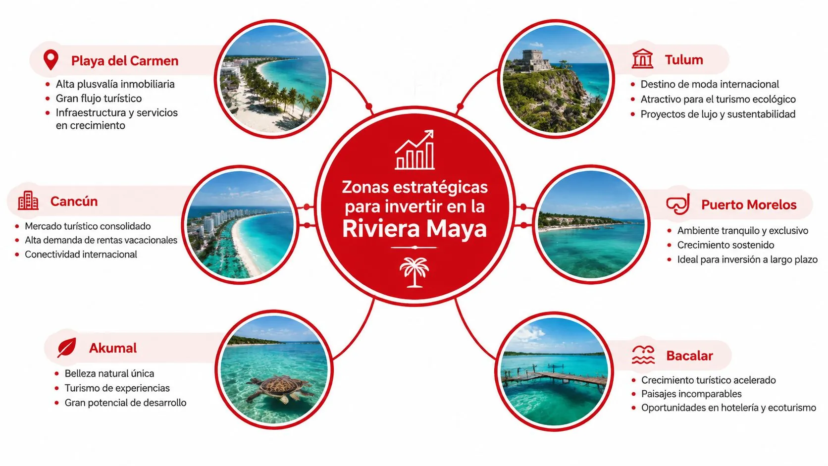 Mapa infográfico que destaca seis zonas estratégicas para realizar inversiones inmobiliarias en la Riviera Maya.