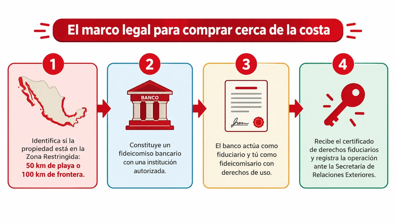 Infografía que explica los cuatro pasos legales para comprar una propiedad cerca de la costa en México.
