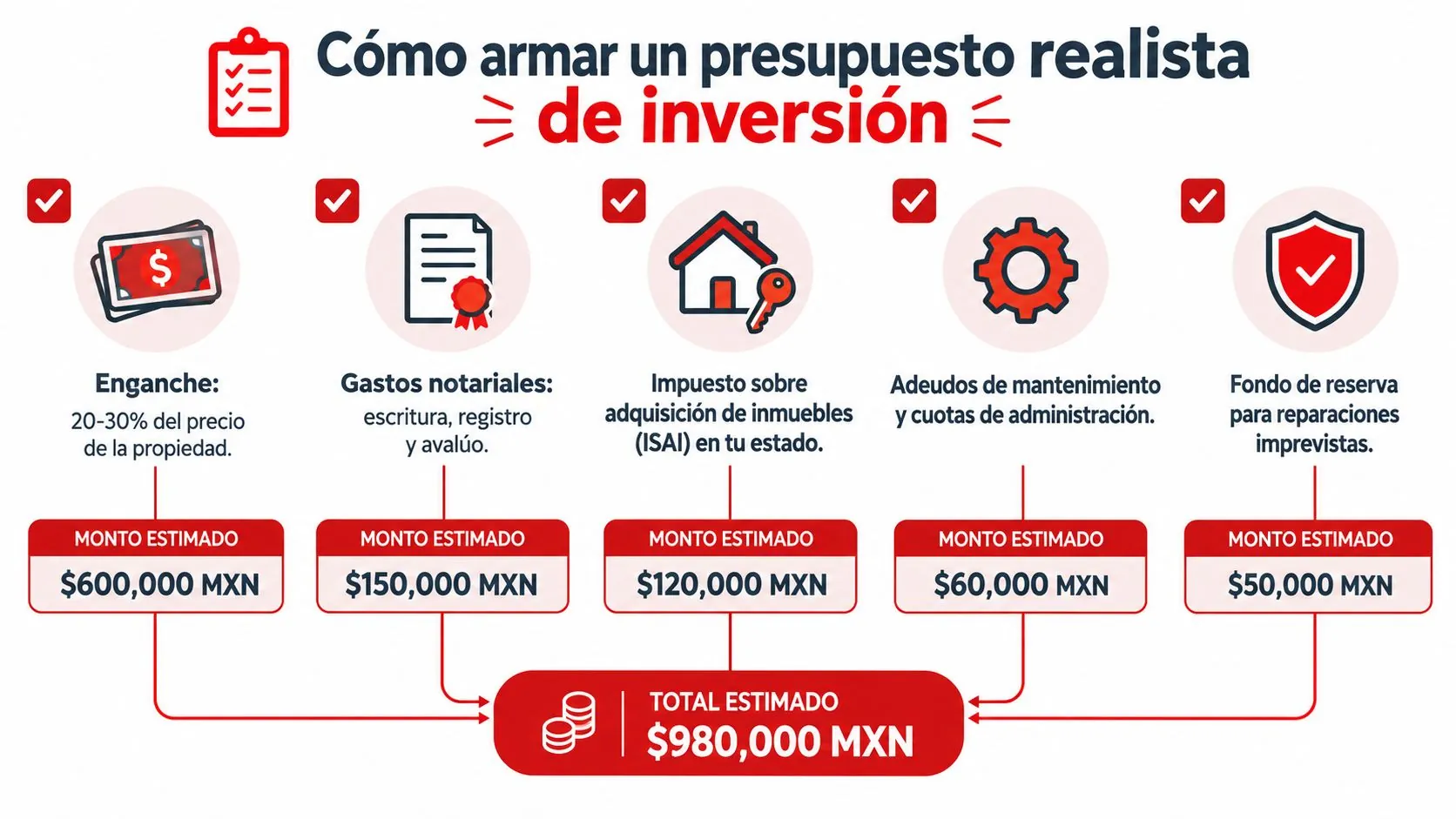 Infografía sobre cómo calcular un presupuesto realista para invertir en bienes raíces en México.