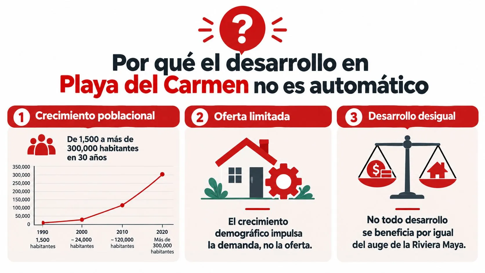 Infografía sobre el rápido y desigual crecimiento poblacional y desarrollo urbano en Playa del Carmen, México.
