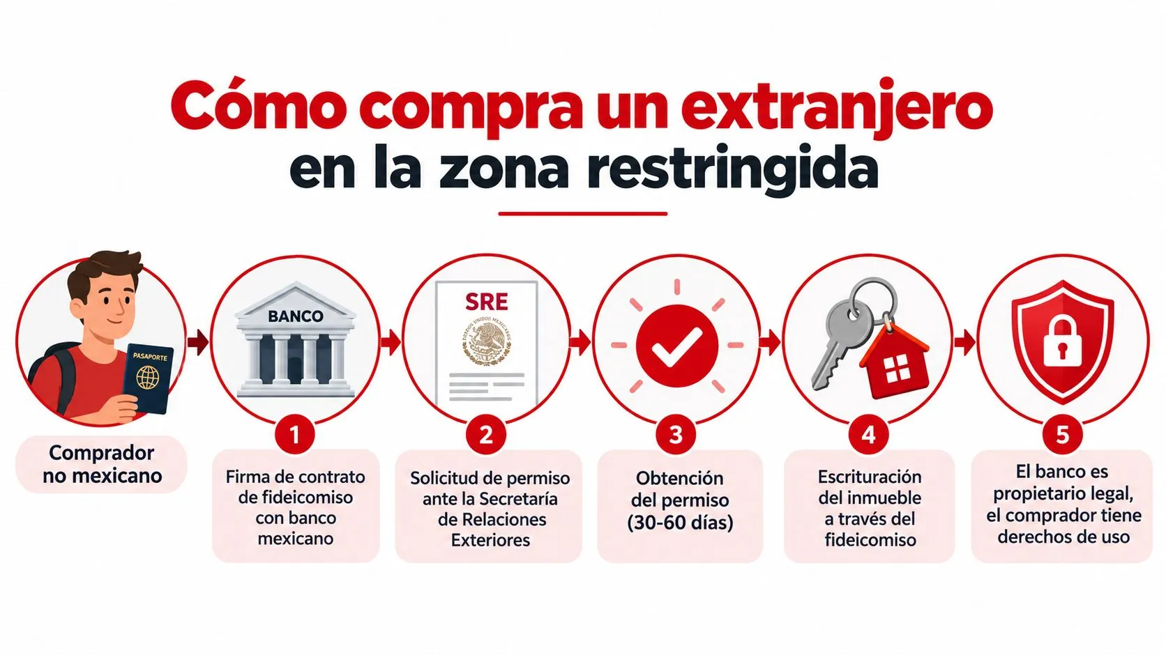 Infografía que explica los cinco pasos del proceso de compra de propiedad por extranjeros en zona restringida mexicana.