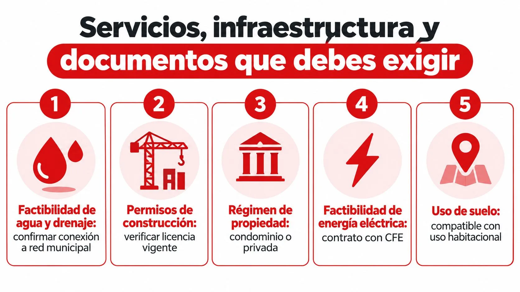 Infografía sobre servicios, infraestructura y documentos esenciales que se deben verificar antes de comprar una propiedad.